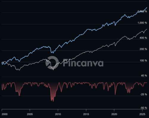 Predicting stock outperformance equity curve