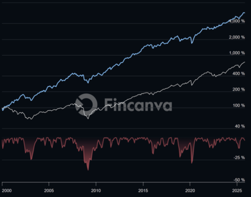 art4 f3 - U.S. Equity Market Equity Curve