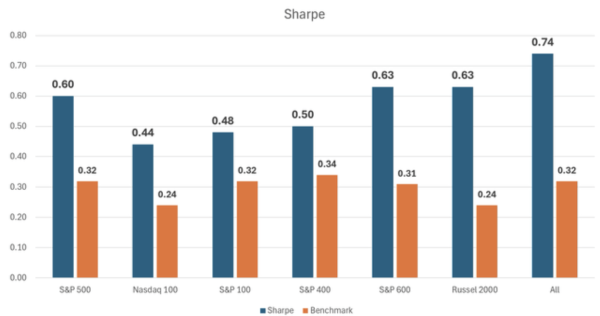 Sharpe ratio data for predicting stock outperformance