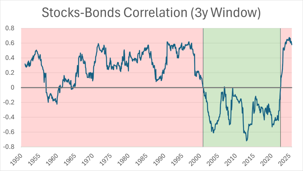 Comparison of Lazy Portfolios performance and drawdowns