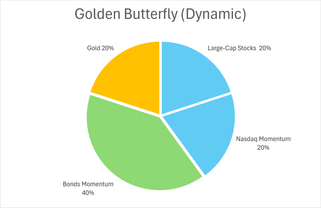 Dynamic Golden Butterfly Portfolio asset structure including Nasdaq 100