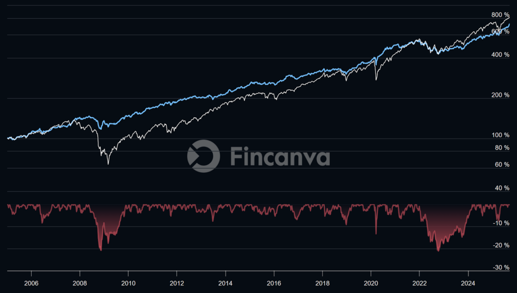Backtest results showing the Dynamic Golden Butterfly Portfolio outperforming on a risk-adjusted basis