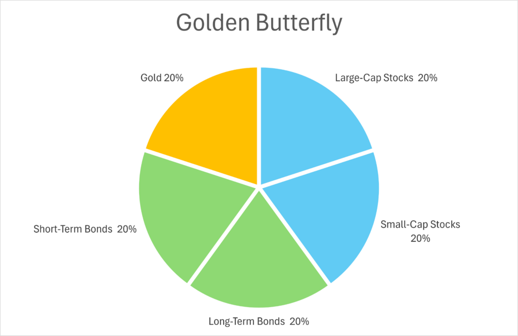 Visual breakdown of the five asset classes in a classic Golden Butterfly