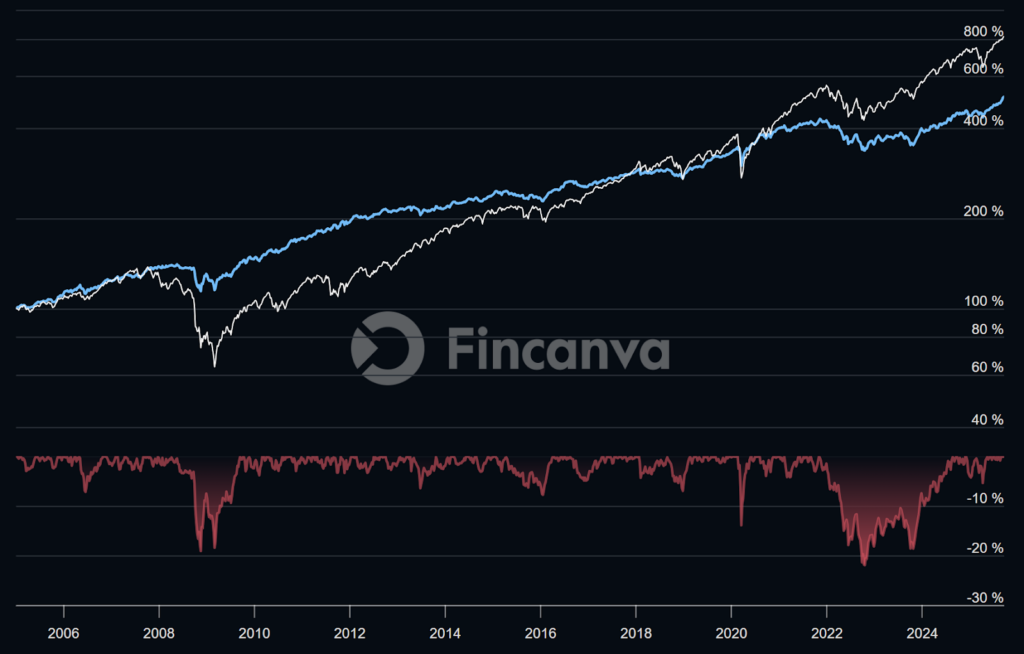 Equity growth chart comparing a static 20/20/20/20/20 allocation vs S&P 500